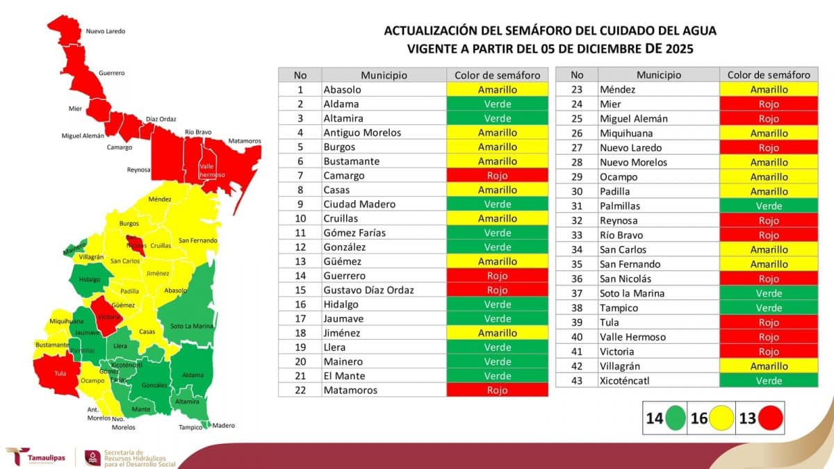 El semáforo hídrico afina medidas de respuesta para los 43 municipios