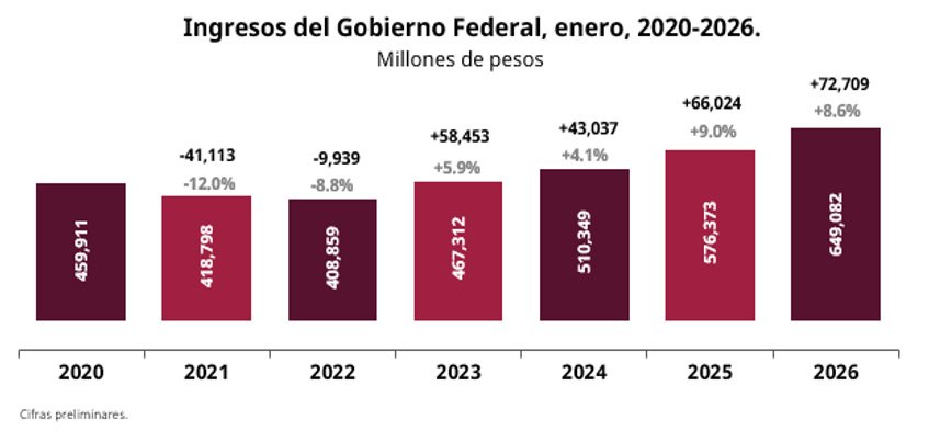 Recaudación federal supera lo programado en enero