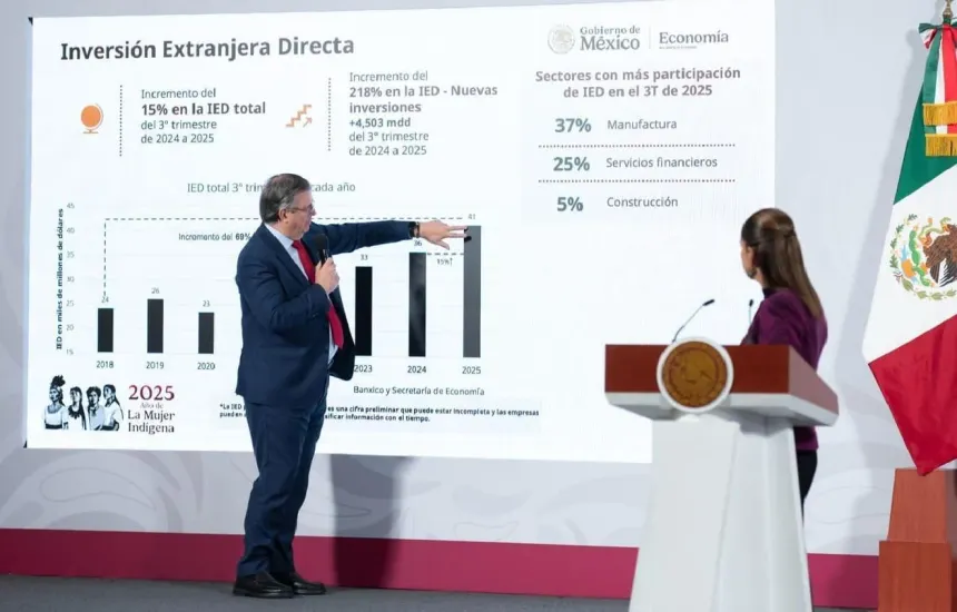 La inversión extranjera directa alcanza un nuevo máximo en México